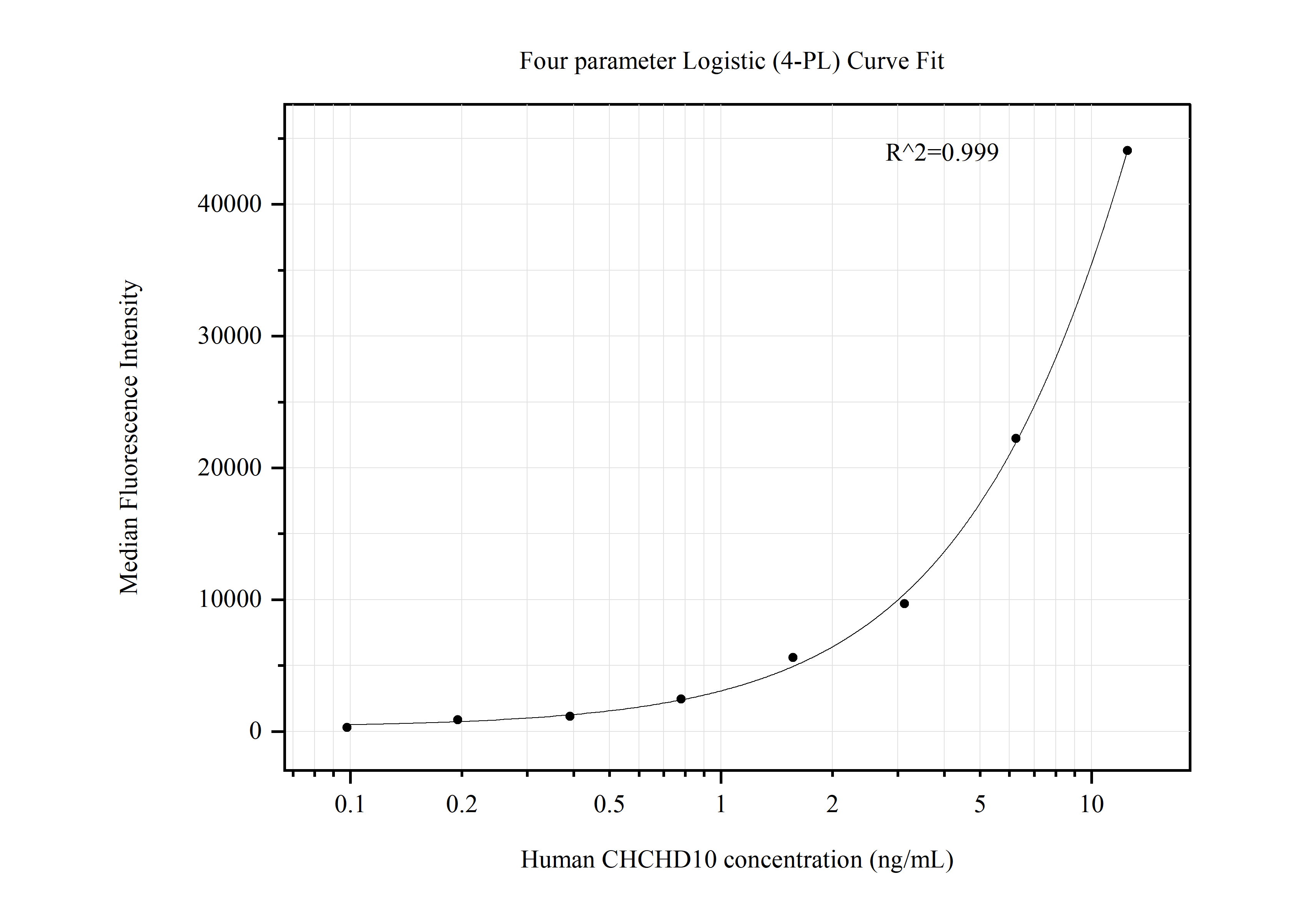 Cytometric bead array standard curve of MP50651-3